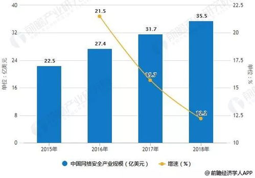 网络安全趋势分析