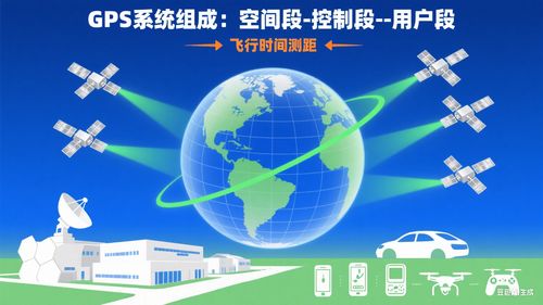 GPS定位技术应用