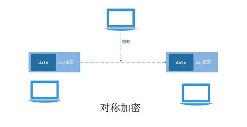 数据加密与解密过程