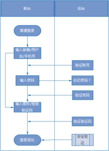 安全验证流程