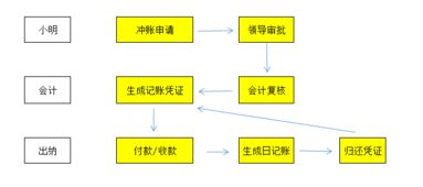 无前期费用服务流程