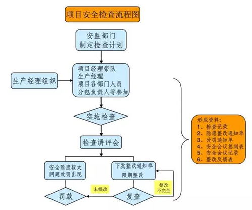 安全追款流程图