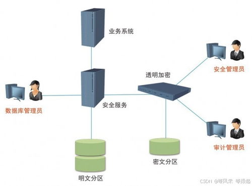 数据加密保护示意图