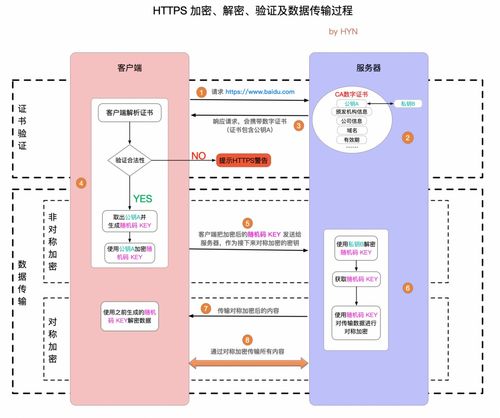加密数据传输过程